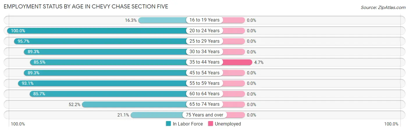 Employment Status by Age in Chevy Chase Section Five