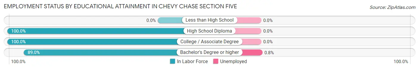 Employment Status by Educational Attainment in Chevy Chase Section Five