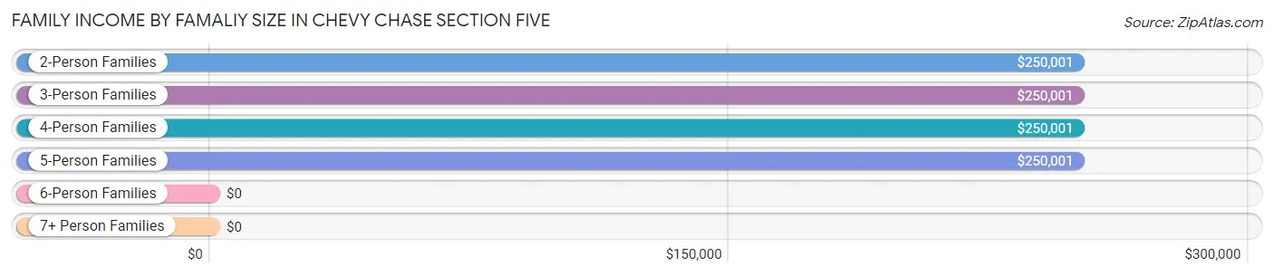 Family Income by Famaliy Size in Chevy Chase Section Five