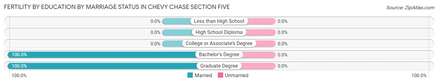 Female Fertility by Education by Marriage Status in Chevy Chase Section Five