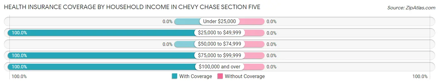 Health Insurance Coverage by Household Income in Chevy Chase Section Five