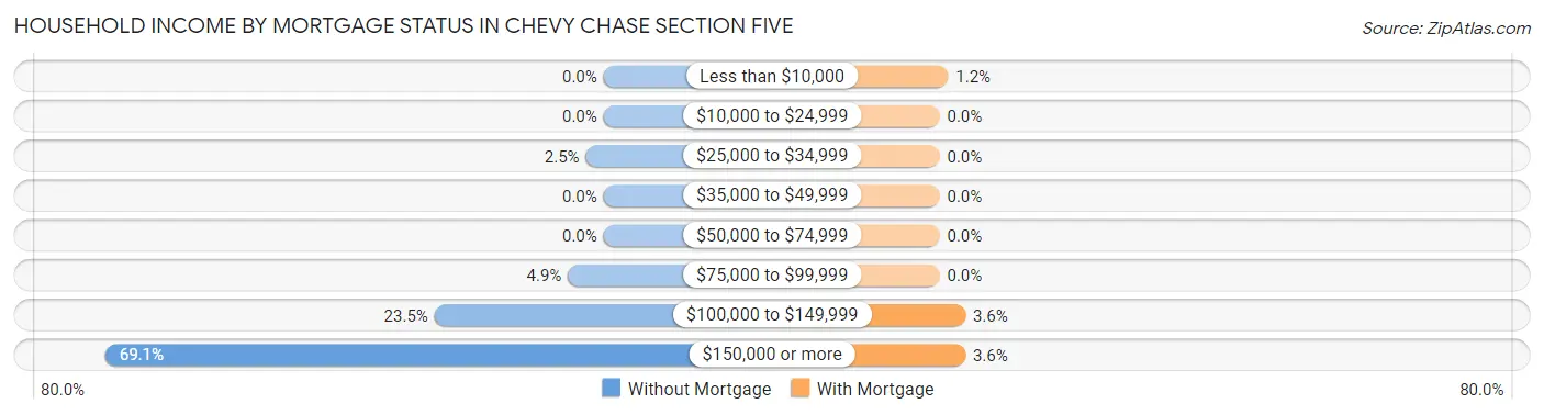 Household Income by Mortgage Status in Chevy Chase Section Five