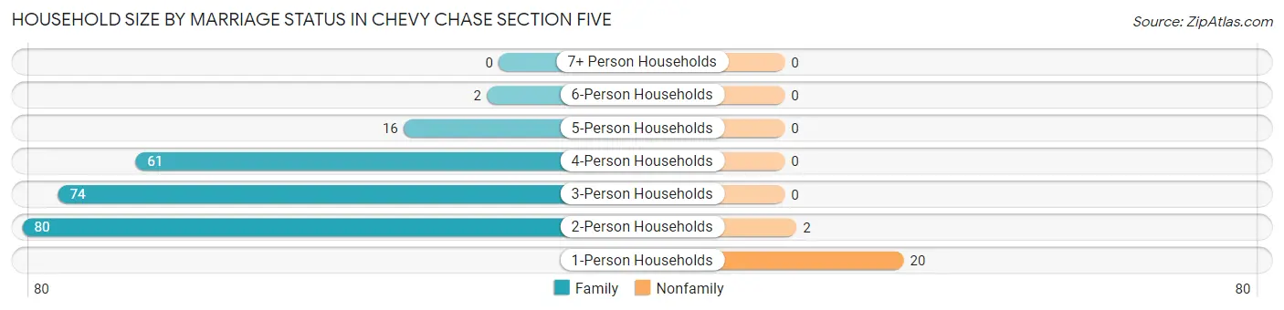 Household Size by Marriage Status in Chevy Chase Section Five