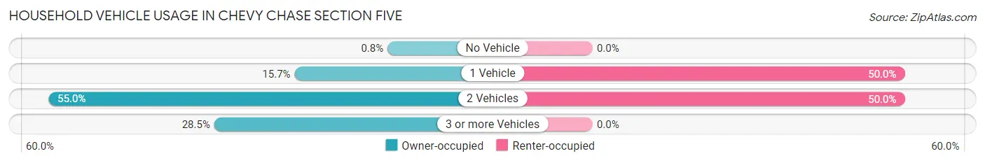 Household Vehicle Usage in Chevy Chase Section Five