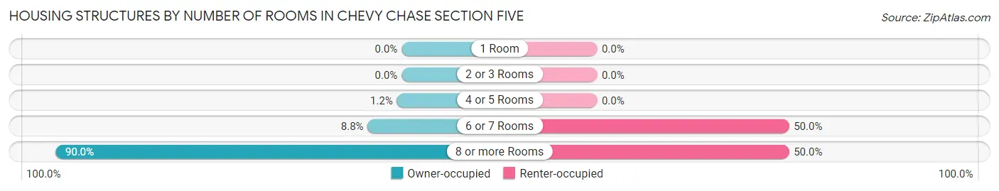 Housing Structures by Number of Rooms in Chevy Chase Section Five