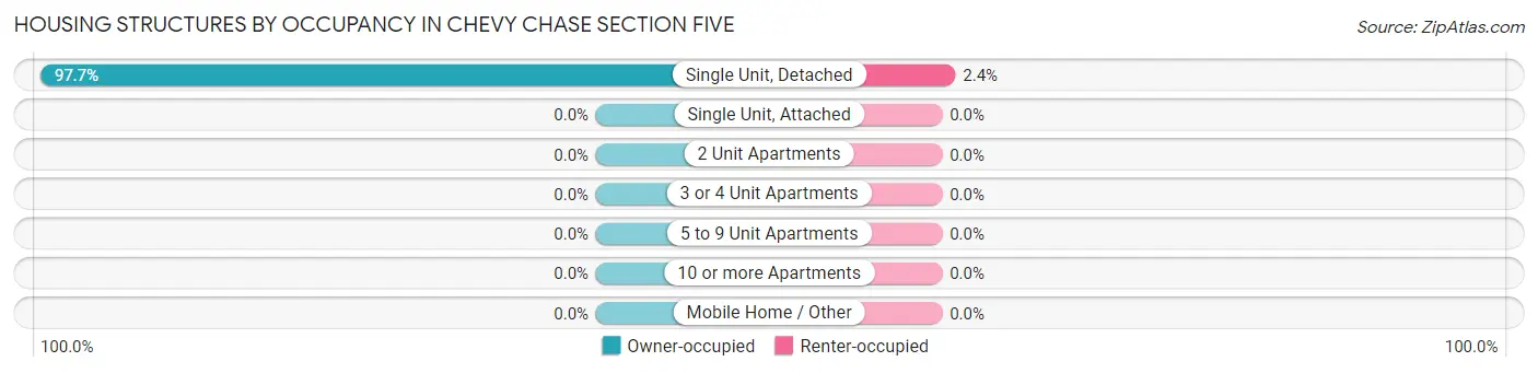 Housing Structures by Occupancy in Chevy Chase Section Five