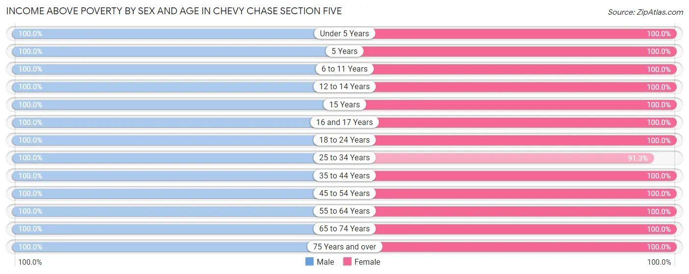 Income Above Poverty by Sex and Age in Chevy Chase Section Five
