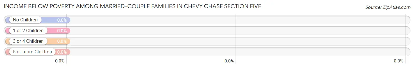 Income Below Poverty Among Married-Couple Families in Chevy Chase Section Five