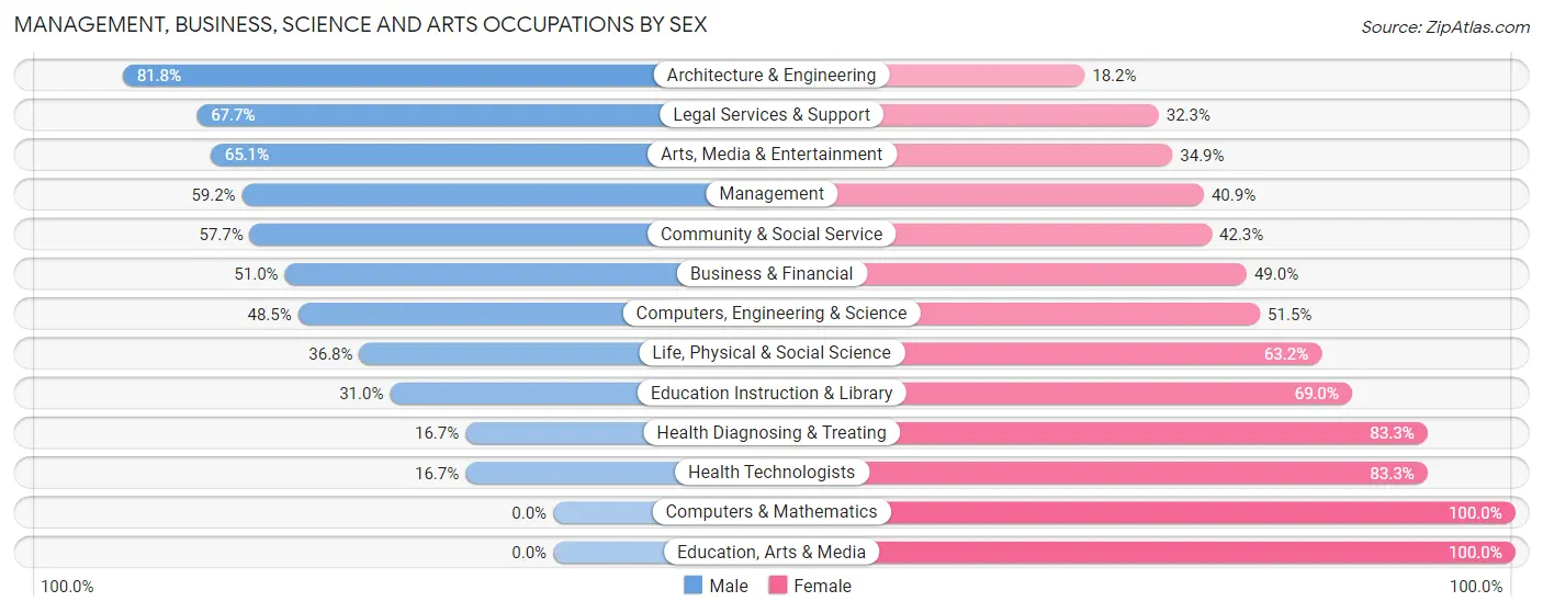 Management, Business, Science and Arts Occupations by Sex in Chevy Chase Section Five