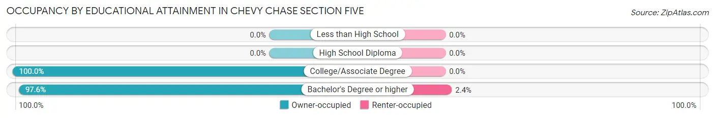 Occupancy by Educational Attainment in Chevy Chase Section Five