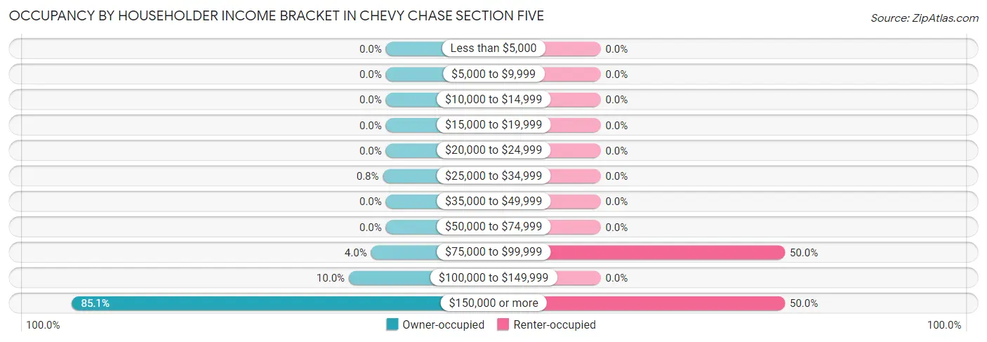 Occupancy by Householder Income Bracket in Chevy Chase Section Five