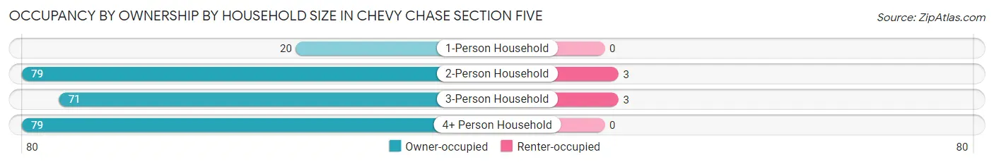 Occupancy by Ownership by Household Size in Chevy Chase Section Five