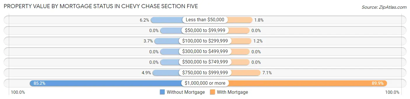 Property Value by Mortgage Status in Chevy Chase Section Five