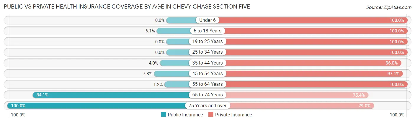 Public vs Private Health Insurance Coverage by Age in Chevy Chase Section Five