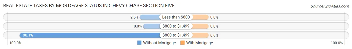 Real Estate Taxes by Mortgage Status in Chevy Chase Section Five