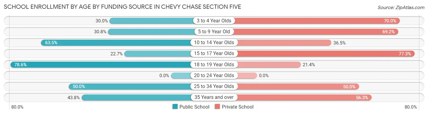 School Enrollment by Age by Funding Source in Chevy Chase Section Five