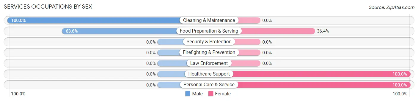 Services Occupations by Sex in Chevy Chase Section Five