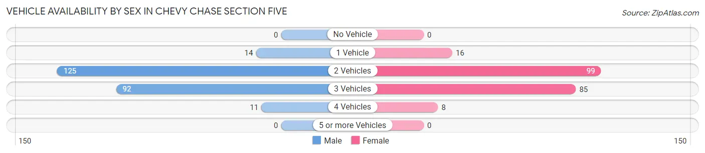 Vehicle Availability by Sex in Chevy Chase Section Five