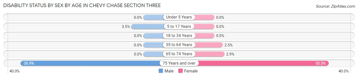 Disability Status by Sex by Age in Chevy Chase Section Three