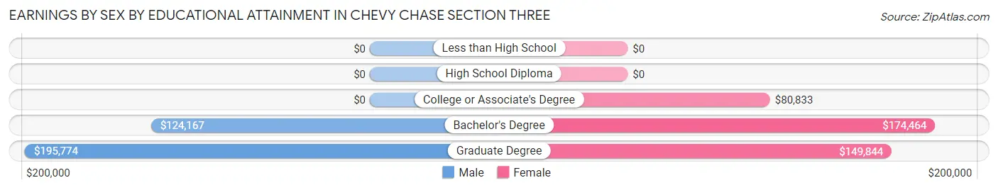 Earnings by Sex by Educational Attainment in Chevy Chase Section Three