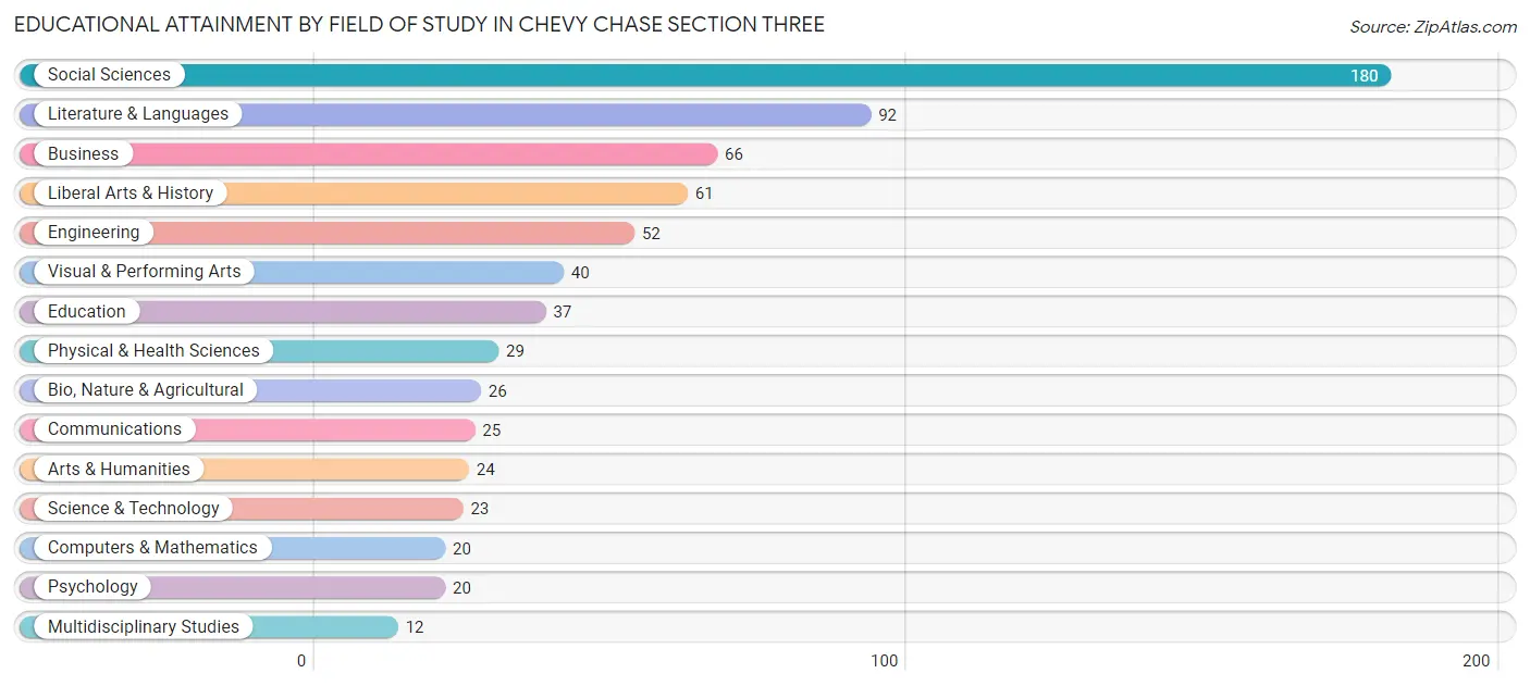 Educational Attainment by Field of Study in Chevy Chase Section Three