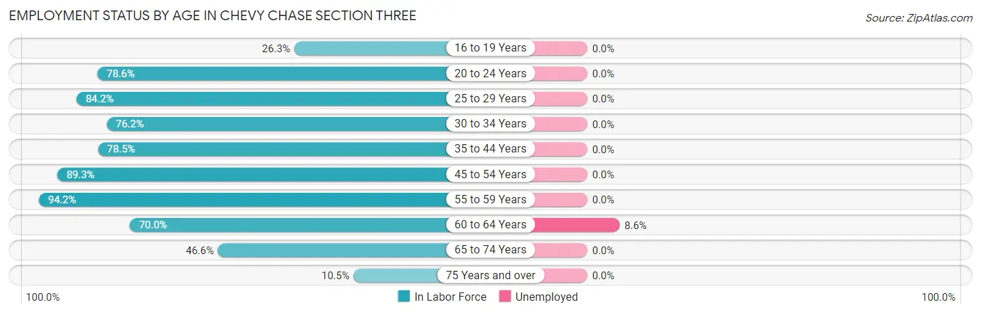 Employment Status by Age in Chevy Chase Section Three