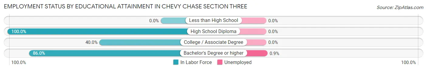 Employment Status by Educational Attainment in Chevy Chase Section Three