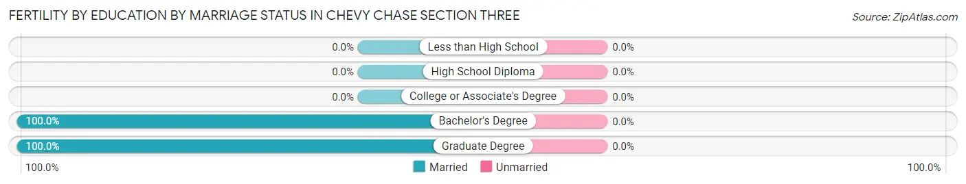 Female Fertility by Education by Marriage Status in Chevy Chase Section Three