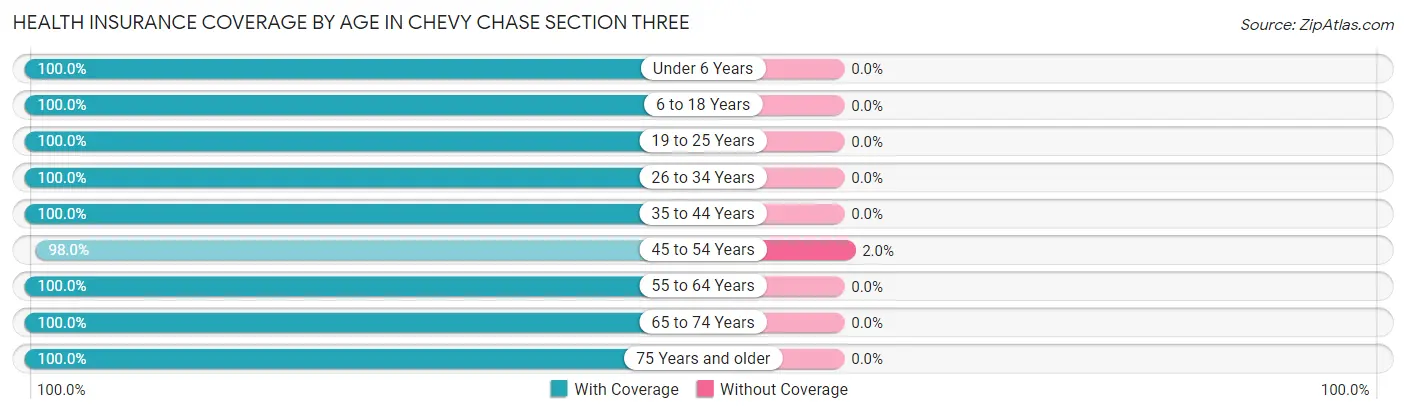Health Insurance Coverage by Age in Chevy Chase Section Three