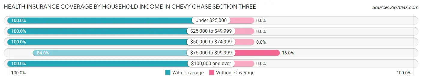 Health Insurance Coverage by Household Income in Chevy Chase Section Three