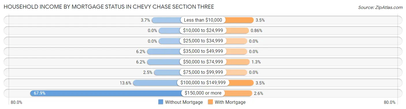 Household Income by Mortgage Status in Chevy Chase Section Three