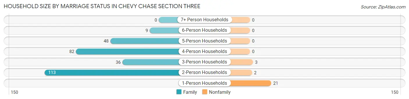 Household Size by Marriage Status in Chevy Chase Section Three