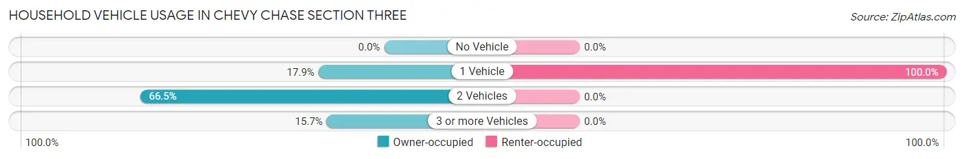 Household Vehicle Usage in Chevy Chase Section Three