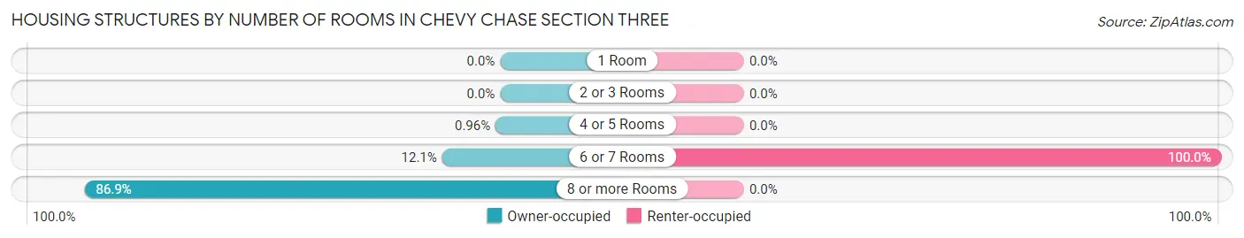 Housing Structures by Number of Rooms in Chevy Chase Section Three