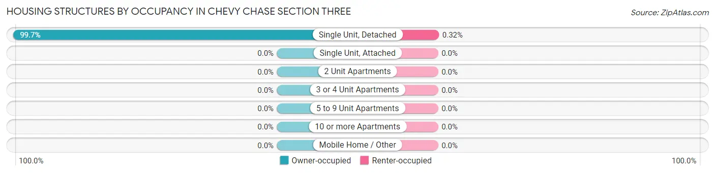 Housing Structures by Occupancy in Chevy Chase Section Three