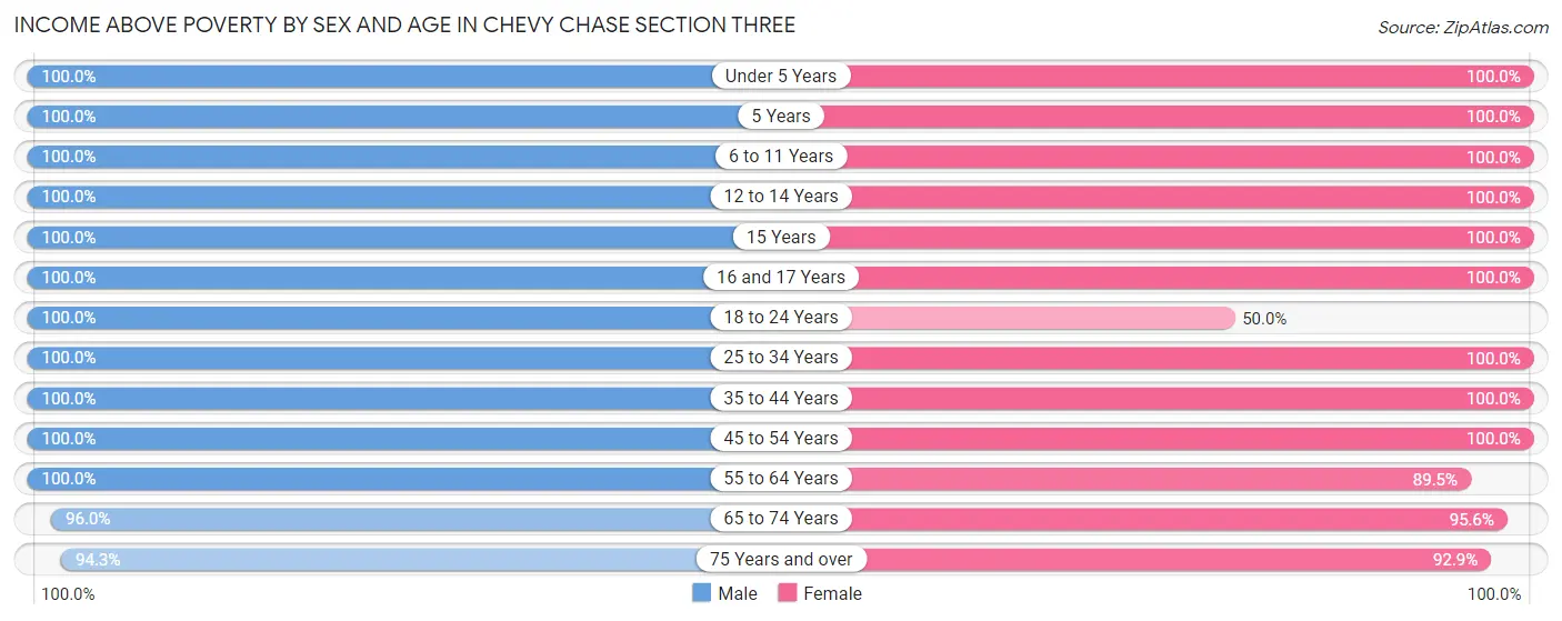Income Above Poverty by Sex and Age in Chevy Chase Section Three