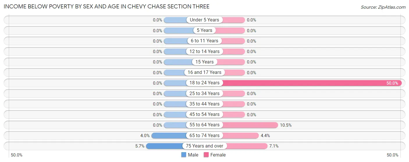 Income Below Poverty by Sex and Age in Chevy Chase Section Three