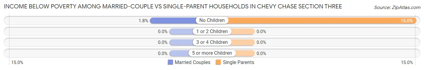 Income Below Poverty Among Married-Couple vs Single-Parent Households in Chevy Chase Section Three