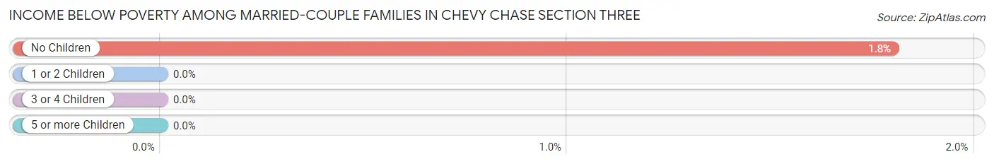 Income Below Poverty Among Married-Couple Families in Chevy Chase Section Three