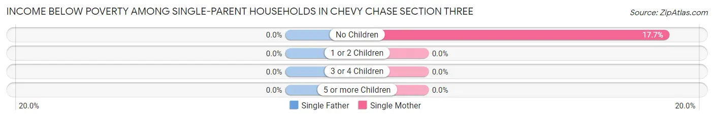 Income Below Poverty Among Single-Parent Households in Chevy Chase Section Three