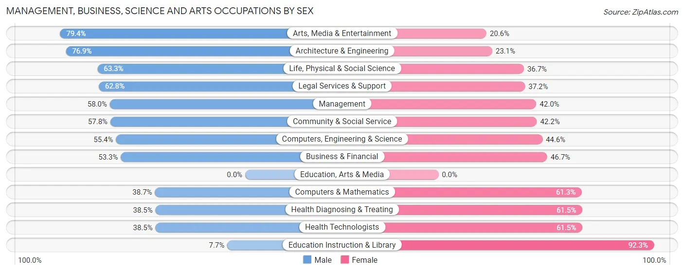 Management, Business, Science and Arts Occupations by Sex in Chevy Chase Section Three