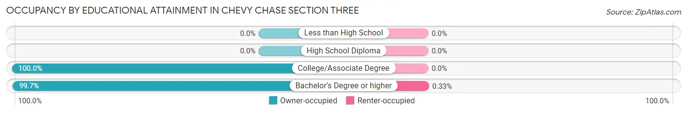 Occupancy by Educational Attainment in Chevy Chase Section Three