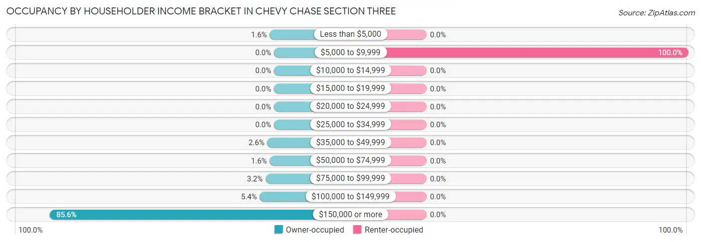 Occupancy by Householder Income Bracket in Chevy Chase Section Three