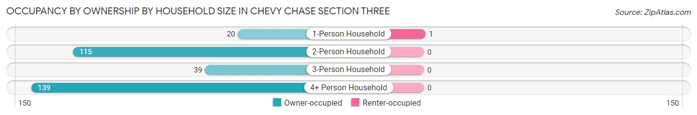 Occupancy by Ownership by Household Size in Chevy Chase Section Three