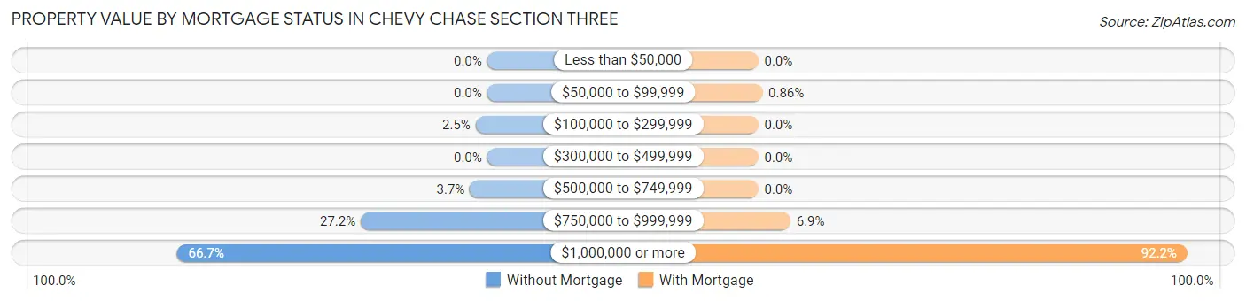 Property Value by Mortgage Status in Chevy Chase Section Three