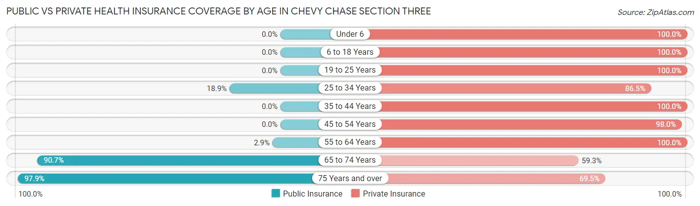 Public vs Private Health Insurance Coverage by Age in Chevy Chase Section Three