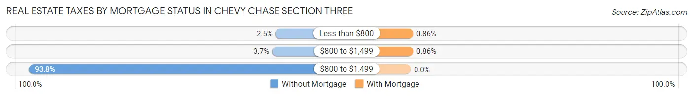 Real Estate Taxes by Mortgage Status in Chevy Chase Section Three