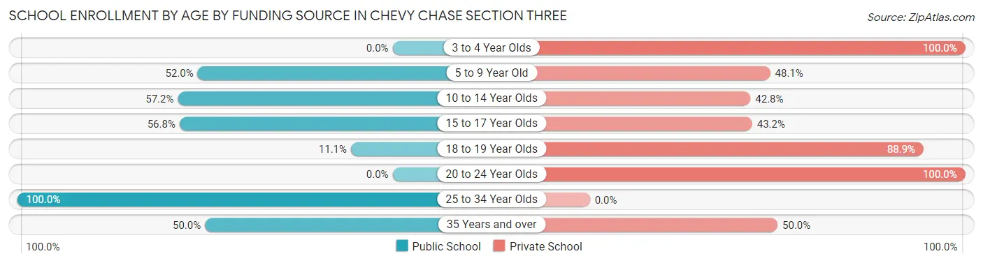 School Enrollment by Age by Funding Source in Chevy Chase Section Three