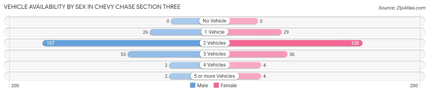 Vehicle Availability by Sex in Chevy Chase Section Three