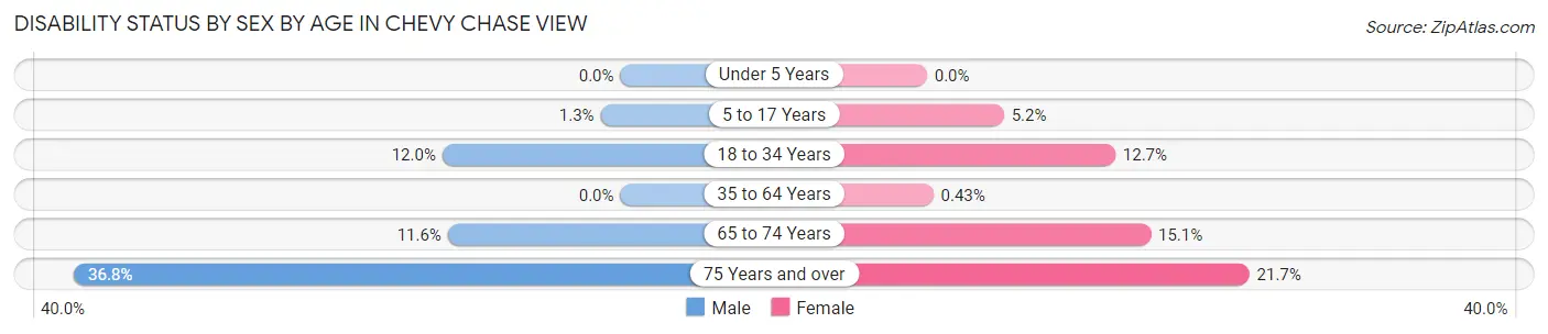 Disability Status by Sex by Age in Chevy Chase View